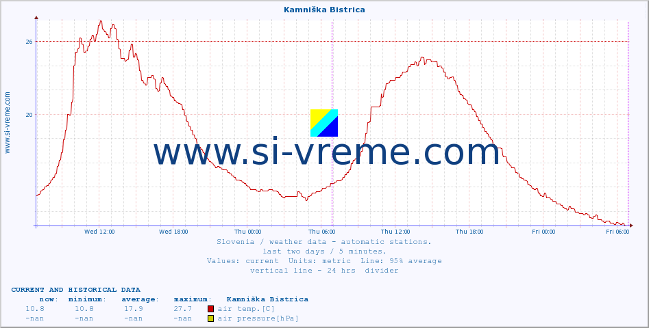  :: Kamniška Bistrica :: air temp. | humi- dity | wind dir. | wind speed | wind gusts | air pressure | precipi- tation | sun strength | soil temp. 5cm / 2in | soil temp. 10cm / 4in | soil temp. 20cm / 8in | soil temp. 30cm / 12in | soil temp. 50cm / 20in :: last two days / 5 minutes.