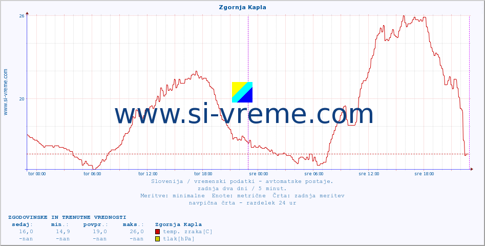 POVPREČJE :: Zgornja Kapla :: temp. zraka | vlaga | smer vetra | hitrost vetra | sunki vetra | tlak | padavine | sonce | temp. tal  5cm | temp. tal 10cm | temp. tal 20cm | temp. tal 30cm | temp. tal 50cm :: zadnja dva dni / 5 minut.