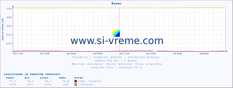 POVPREČJE :: Bovec :: temp. zraka | vlaga | smer vetra | hitrost vetra | sunki vetra | tlak | padavine | sonce | temp. tal  5cm | temp. tal 10cm | temp. tal 20cm | temp. tal 30cm | temp. tal 50cm :: zadnja dva dni / 5 minut.