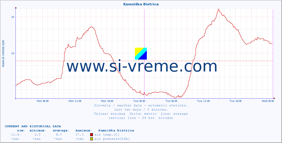  :: Kamniška Bistrica :: air temp. | humi- dity | wind dir. | wind speed | wind gusts | air pressure | precipi- tation | sun strength | soil temp. 5cm / 2in | soil temp. 10cm / 4in | soil temp. 20cm / 8in | soil temp. 30cm / 12in | soil temp. 50cm / 20in :: last two days / 5 minutes.