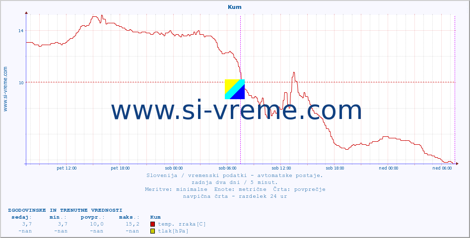 POVPREČJE :: Kum :: temp. zraka | vlaga | smer vetra | hitrost vetra | sunki vetra | tlak | padavine | sonce | temp. tal  5cm | temp. tal 10cm | temp. tal 20cm | temp. tal 30cm | temp. tal 50cm :: zadnja dva dni / 5 minut.