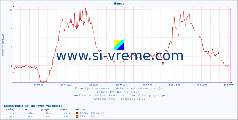 POVPREČJE :: Nanos :: temp. zraka | vlaga | smer vetra | hitrost vetra | sunki vetra | tlak | padavine | sonce | temp. tal  5cm | temp. tal 10cm | temp. tal 20cm | temp. tal 30cm | temp. tal 50cm :: zadnja dva dni / 5 minut.