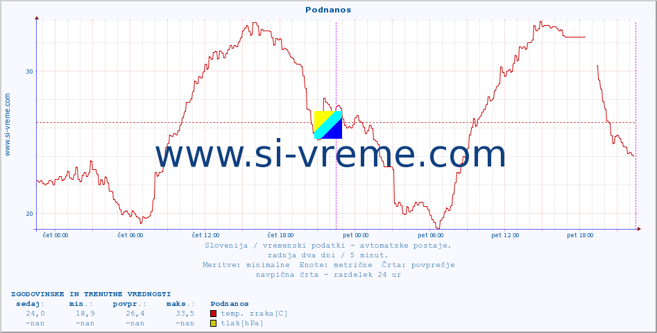 POVPREČJE :: Podnanos :: temp. zraka | vlaga | smer vetra | hitrost vetra | sunki vetra | tlak | padavine | sonce | temp. tal  5cm | temp. tal 10cm | temp. tal 20cm | temp. tal 30cm | temp. tal 50cm :: zadnja dva dni / 5 minut.