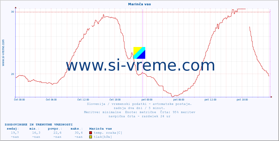 POVPREČJE :: Marinča vas :: temp. zraka | vlaga | smer vetra | hitrost vetra | sunki vetra | tlak | padavine | sonce | temp. tal  5cm | temp. tal 10cm | temp. tal 20cm | temp. tal 30cm | temp. tal 50cm :: zadnja dva dni / 5 minut.