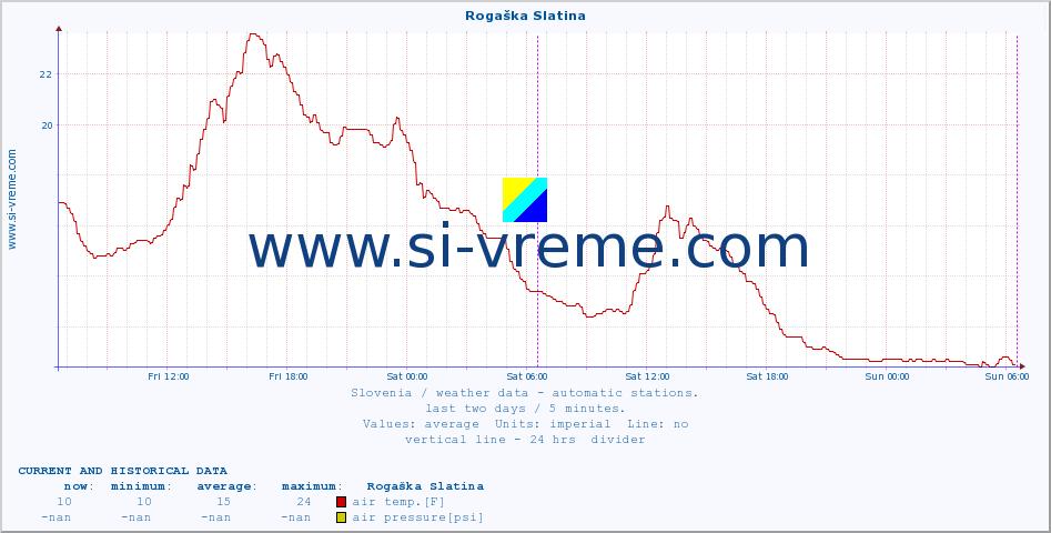  :: Rogaška Slatina :: air temp. | humi- dity | wind dir. | wind speed | wind gusts | air pressure | precipi- tation | sun strength | soil temp. 5cm / 2in | soil temp. 10cm / 4in | soil temp. 20cm / 8in | soil temp. 30cm / 12in | soil temp. 50cm / 20in :: last two days / 5 minutes.