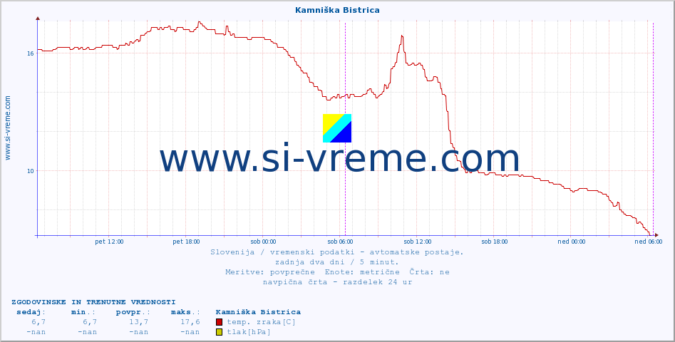 POVPREČJE :: Kamniška Bistrica :: temp. zraka | vlaga | smer vetra | hitrost vetra | sunki vetra | tlak | padavine | sonce | temp. tal  5cm | temp. tal 10cm | temp. tal 20cm | temp. tal 30cm | temp. tal 50cm :: zadnja dva dni / 5 minut.