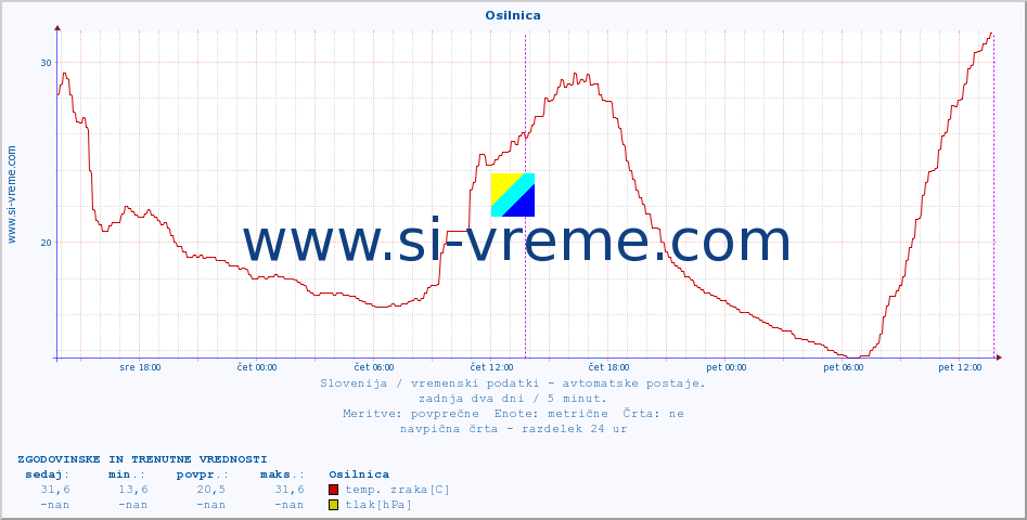 POVPREČJE :: Osilnica :: temp. zraka | vlaga | smer vetra | hitrost vetra | sunki vetra | tlak | padavine | sonce | temp. tal  5cm | temp. tal 10cm | temp. tal 20cm | temp. tal 30cm | temp. tal 50cm :: zadnja dva dni / 5 minut.