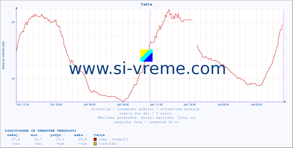 POVPREČJE :: Tatre :: temp. zraka | vlaga | smer vetra | hitrost vetra | sunki vetra | tlak | padavine | sonce | temp. tal  5cm | temp. tal 10cm | temp. tal 20cm | temp. tal 30cm | temp. tal 50cm :: zadnja dva dni / 5 minut.