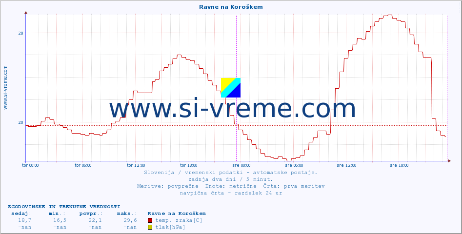 POVPREČJE :: Ravne na Koroškem :: temp. zraka | vlaga | smer vetra | hitrost vetra | sunki vetra | tlak | padavine | sonce | temp. tal  5cm | temp. tal 10cm | temp. tal 20cm | temp. tal 30cm | temp. tal 50cm :: zadnja dva dni / 5 minut.