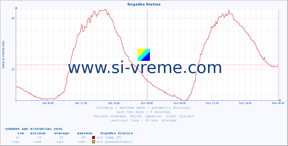  :: Rogaška Slatina :: air temp. | humi- dity | wind dir. | wind speed | wind gusts | air pressure | precipi- tation | sun strength | soil temp. 5cm / 2in | soil temp. 10cm / 4in | soil temp. 20cm / 8in | soil temp. 30cm / 12in | soil temp. 50cm / 20in :: last two days / 5 minutes.