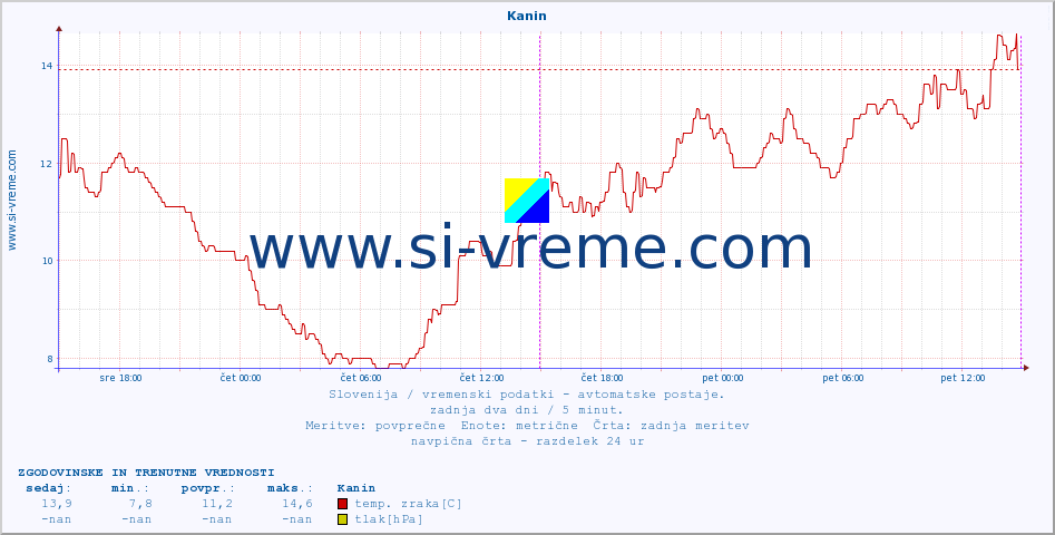 POVPREČJE :: Kanin :: temp. zraka | vlaga | smer vetra | hitrost vetra | sunki vetra | tlak | padavine | sonce | temp. tal  5cm | temp. tal 10cm | temp. tal 20cm | temp. tal 30cm | temp. tal 50cm :: zadnja dva dni / 5 minut.