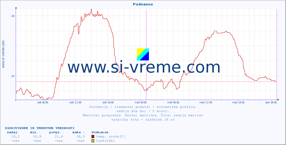POVPREČJE :: Podnanos :: temp. zraka | vlaga | smer vetra | hitrost vetra | sunki vetra | tlak | padavine | sonce | temp. tal  5cm | temp. tal 10cm | temp. tal 20cm | temp. tal 30cm | temp. tal 50cm :: zadnja dva dni / 5 minut.