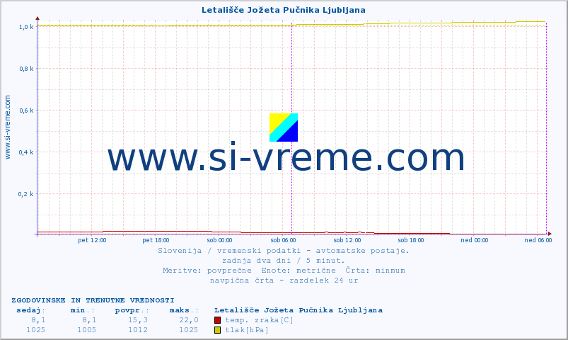 POVPREČJE :: Letališče Jožeta Pučnika Ljubljana :: temp. zraka | vlaga | smer vetra | hitrost vetra | sunki vetra | tlak | padavine | sonce | temp. tal  5cm | temp. tal 10cm | temp. tal 20cm | temp. tal 30cm | temp. tal 50cm :: zadnja dva dni / 5 minut.