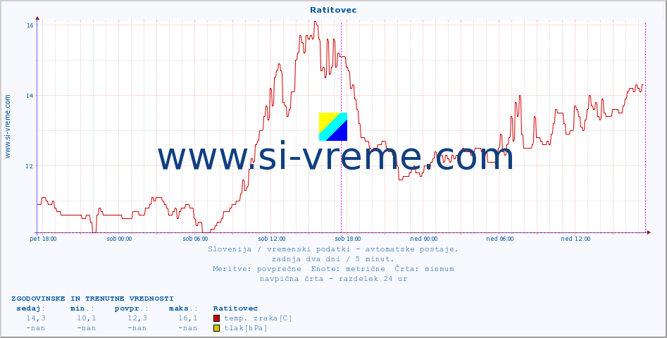 POVPREČJE :: Ratitovec :: temp. zraka | vlaga | smer vetra | hitrost vetra | sunki vetra | tlak | padavine | sonce | temp. tal  5cm | temp. tal 10cm | temp. tal 20cm | temp. tal 30cm | temp. tal 50cm :: zadnja dva dni / 5 minut.