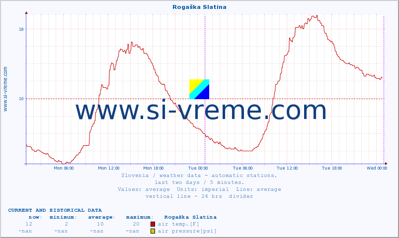  :: Rogaška Slatina :: air temp. | humi- dity | wind dir. | wind speed | wind gusts | air pressure | precipi- tation | sun strength | soil temp. 5cm / 2in | soil temp. 10cm / 4in | soil temp. 20cm / 8in | soil temp. 30cm / 12in | soil temp. 50cm / 20in :: last two days / 5 minutes.