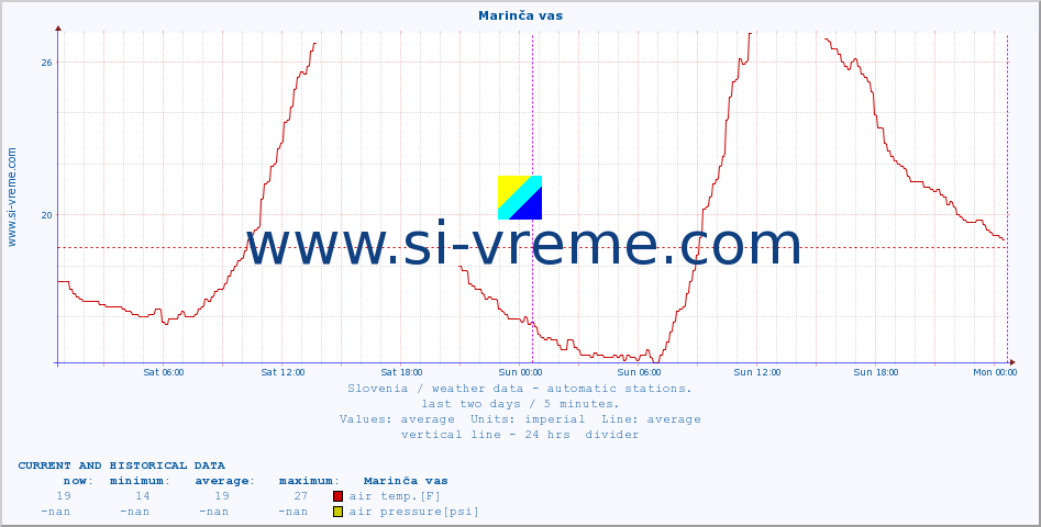  :: Marinča vas :: air temp. | humi- dity | wind dir. | wind speed | wind gusts | air pressure | precipi- tation | sun strength | soil temp. 5cm / 2in | soil temp. 10cm / 4in | soil temp. 20cm / 8in | soil temp. 30cm / 12in | soil temp. 50cm / 20in :: last two days / 5 minutes.