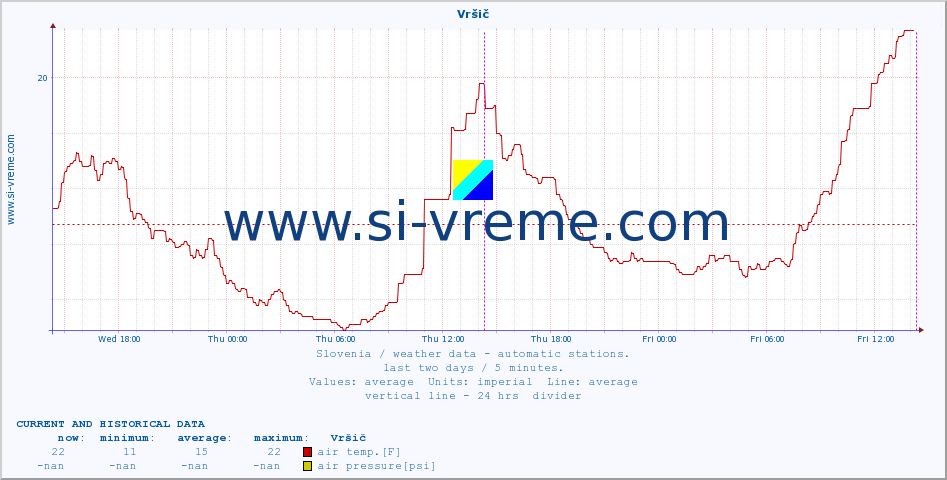  :: Vršič :: air temp. | humi- dity | wind dir. | wind speed | wind gusts | air pressure | precipi- tation | sun strength | soil temp. 5cm / 2in | soil temp. 10cm / 4in | soil temp. 20cm / 8in | soil temp. 30cm / 12in | soil temp. 50cm / 20in :: last two days / 5 minutes.