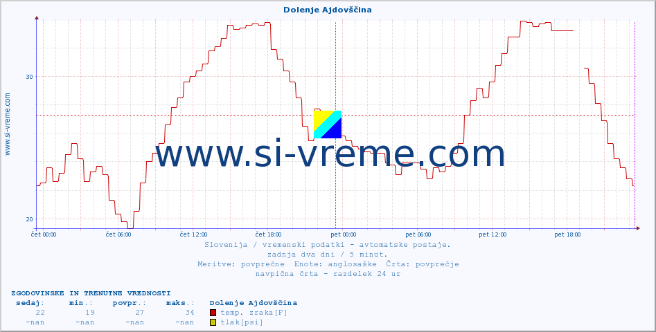 POVPREČJE :: Dolenje Ajdovščina :: temp. zraka | vlaga | smer vetra | hitrost vetra | sunki vetra | tlak | padavine | sonce | temp. tal  5cm | temp. tal 10cm | temp. tal 20cm | temp. tal 30cm | temp. tal 50cm :: zadnja dva dni / 5 minut.