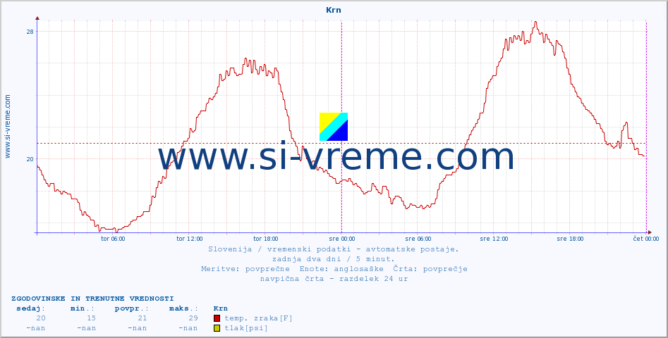 POVPREČJE :: Krn :: temp. zraka | vlaga | smer vetra | hitrost vetra | sunki vetra | tlak | padavine | sonce | temp. tal  5cm | temp. tal 10cm | temp. tal 20cm | temp. tal 30cm | temp. tal 50cm :: zadnja dva dni / 5 minut.