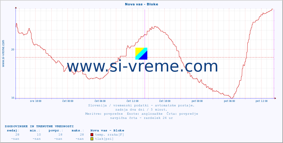 POVPREČJE :: Nova vas - Bloke :: temp. zraka | vlaga | smer vetra | hitrost vetra | sunki vetra | tlak | padavine | sonce | temp. tal  5cm | temp. tal 10cm | temp. tal 20cm | temp. tal 30cm | temp. tal 50cm :: zadnja dva dni / 5 minut.