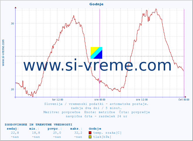 POVPREČJE :: Godnje :: temp. zraka | vlaga | smer vetra | hitrost vetra | sunki vetra | tlak | padavine | sonce | temp. tal  5cm | temp. tal 10cm | temp. tal 20cm | temp. tal 30cm | temp. tal 50cm :: zadnja dva dni / 5 minut.