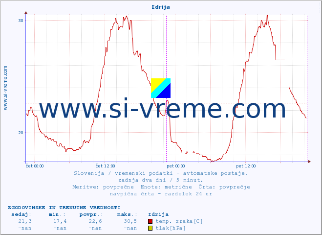 POVPREČJE :: Idrija :: temp. zraka | vlaga | smer vetra | hitrost vetra | sunki vetra | tlak | padavine | sonce | temp. tal  5cm | temp. tal 10cm | temp. tal 20cm | temp. tal 30cm | temp. tal 50cm :: zadnja dva dni / 5 minut.