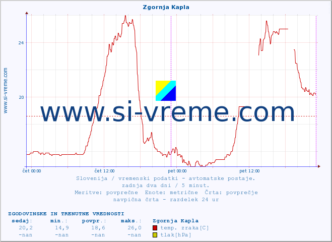 POVPREČJE :: Zgornja Kapla :: temp. zraka | vlaga | smer vetra | hitrost vetra | sunki vetra | tlak | padavine | sonce | temp. tal  5cm | temp. tal 10cm | temp. tal 20cm | temp. tal 30cm | temp. tal 50cm :: zadnja dva dni / 5 minut.