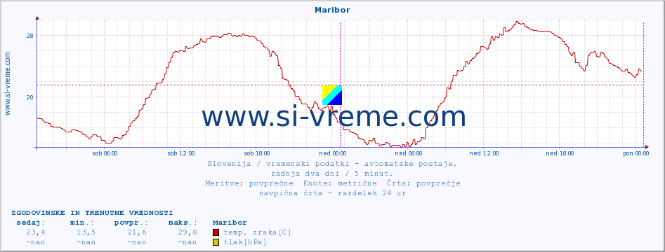 POVPREČJE :: Maribor :: temp. zraka | vlaga | smer vetra | hitrost vetra | sunki vetra | tlak | padavine | sonce | temp. tal  5cm | temp. tal 10cm | temp. tal 20cm | temp. tal 30cm | temp. tal 50cm :: zadnja dva dni / 5 minut.