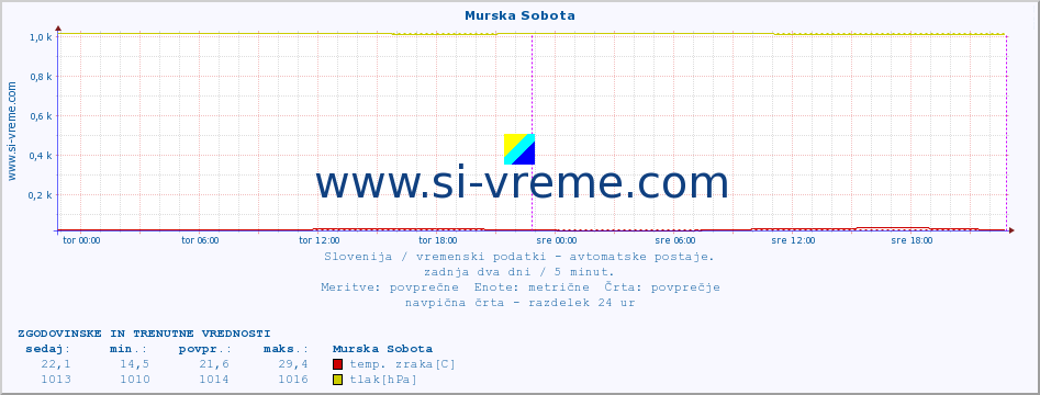 POVPREČJE :: Murska Sobota :: temp. zraka | vlaga | smer vetra | hitrost vetra | sunki vetra | tlak | padavine | sonce | temp. tal  5cm | temp. tal 10cm | temp. tal 20cm | temp. tal 30cm | temp. tal 50cm :: zadnja dva dni / 5 minut.