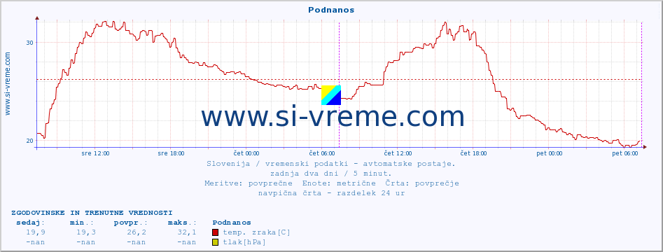 POVPREČJE :: Podnanos :: temp. zraka | vlaga | smer vetra | hitrost vetra | sunki vetra | tlak | padavine | sonce | temp. tal  5cm | temp. tal 10cm | temp. tal 20cm | temp. tal 30cm | temp. tal 50cm :: zadnja dva dni / 5 minut.