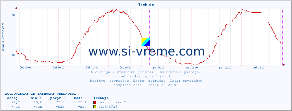 POVPREČJE :: Trebnje :: temp. zraka | vlaga | smer vetra | hitrost vetra | sunki vetra | tlak | padavine | sonce | temp. tal  5cm | temp. tal 10cm | temp. tal 20cm | temp. tal 30cm | temp. tal 50cm :: zadnja dva dni / 5 minut.