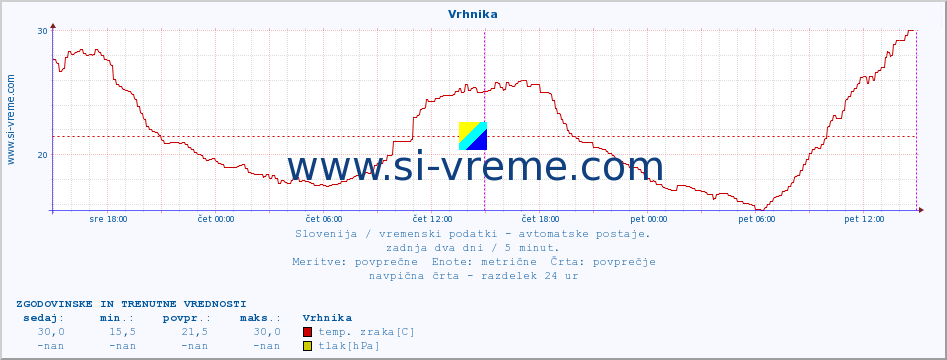 POVPREČJE :: Vrhnika :: temp. zraka | vlaga | smer vetra | hitrost vetra | sunki vetra | tlak | padavine | sonce | temp. tal  5cm | temp. tal 10cm | temp. tal 20cm | temp. tal 30cm | temp. tal 50cm :: zadnja dva dni / 5 minut.