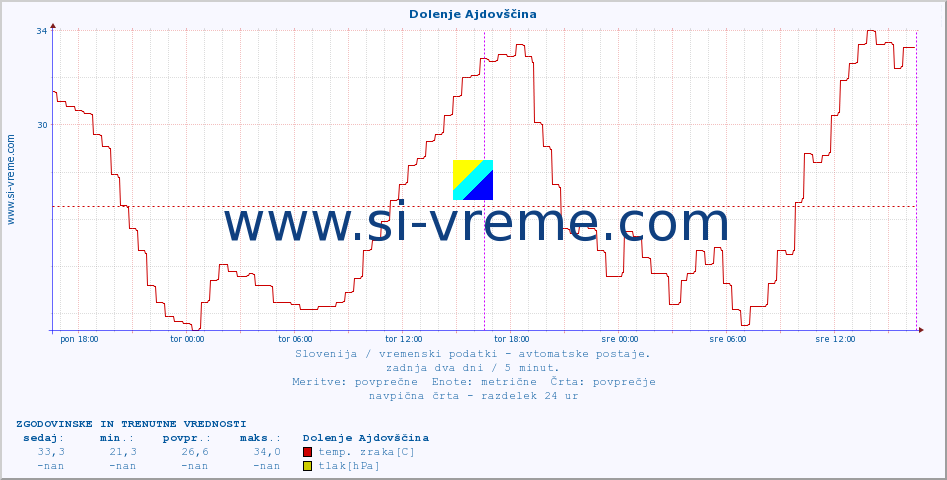 POVPREČJE :: Dolenje Ajdovščina :: temp. zraka | vlaga | smer vetra | hitrost vetra | sunki vetra | tlak | padavine | sonce | temp. tal  5cm | temp. tal 10cm | temp. tal 20cm | temp. tal 30cm | temp. tal 50cm :: zadnja dva dni / 5 minut.