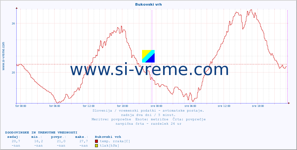 POVPREČJE :: Bukovski vrh :: temp. zraka | vlaga | smer vetra | hitrost vetra | sunki vetra | tlak | padavine | sonce | temp. tal  5cm | temp. tal 10cm | temp. tal 20cm | temp. tal 30cm | temp. tal 50cm :: zadnja dva dni / 5 minut.