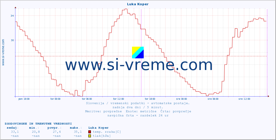 POVPREČJE :: Luka Koper :: temp. zraka | vlaga | smer vetra | hitrost vetra | sunki vetra | tlak | padavine | sonce | temp. tal  5cm | temp. tal 10cm | temp. tal 20cm | temp. tal 30cm | temp. tal 50cm :: zadnja dva dni / 5 minut.