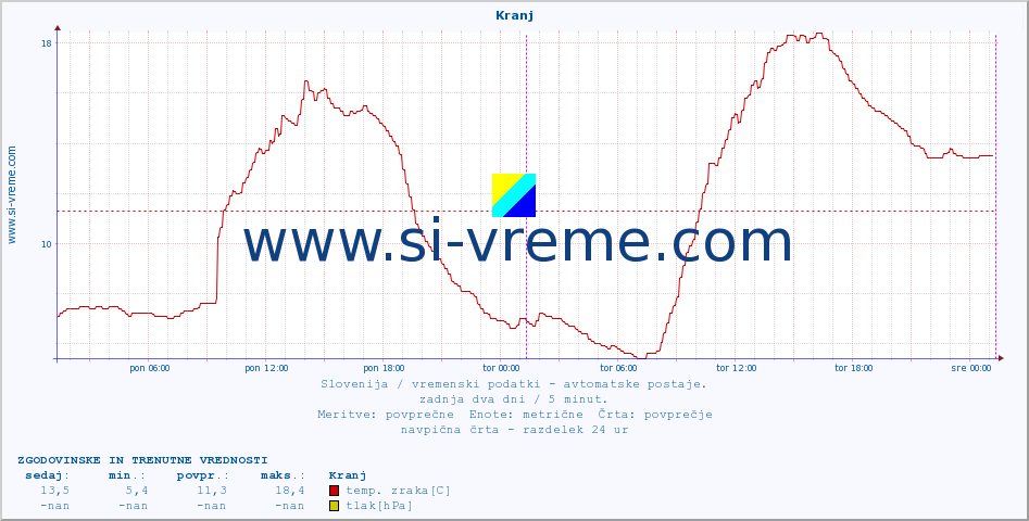 POVPREČJE :: Kranj :: temp. zraka | vlaga | smer vetra | hitrost vetra | sunki vetra | tlak | padavine | sonce | temp. tal  5cm | temp. tal 10cm | temp. tal 20cm | temp. tal 30cm | temp. tal 50cm :: zadnja dva dni / 5 minut.