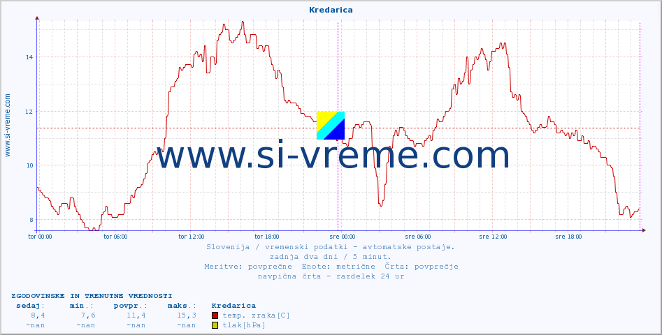 POVPREČJE :: Kredarica :: temp. zraka | vlaga | smer vetra | hitrost vetra | sunki vetra | tlak | padavine | sonce | temp. tal  5cm | temp. tal 10cm | temp. tal 20cm | temp. tal 30cm | temp. tal 50cm :: zadnja dva dni / 5 minut.