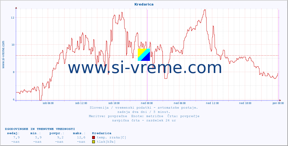 POVPREČJE :: Kredarica :: temp. zraka | vlaga | smer vetra | hitrost vetra | sunki vetra | tlak | padavine | sonce | temp. tal  5cm | temp. tal 10cm | temp. tal 20cm | temp. tal 30cm | temp. tal 50cm :: zadnja dva dni / 5 minut.