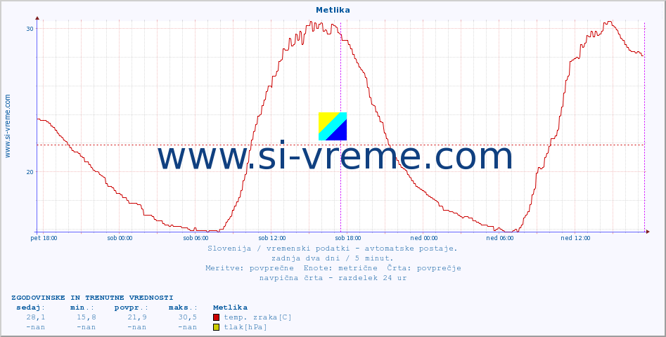 POVPREČJE :: Metlika :: temp. zraka | vlaga | smer vetra | hitrost vetra | sunki vetra | tlak | padavine | sonce | temp. tal  5cm | temp. tal 10cm | temp. tal 20cm | temp. tal 30cm | temp. tal 50cm :: zadnja dva dni / 5 minut.