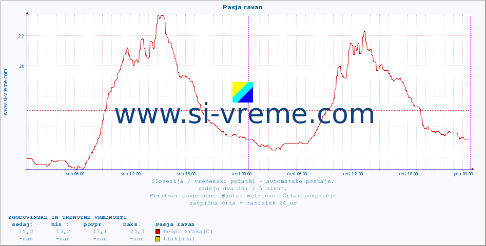 POVPREČJE :: Pasja ravan :: temp. zraka | vlaga | smer vetra | hitrost vetra | sunki vetra | tlak | padavine | sonce | temp. tal  5cm | temp. tal 10cm | temp. tal 20cm | temp. tal 30cm | temp. tal 50cm :: zadnja dva dni / 5 minut.