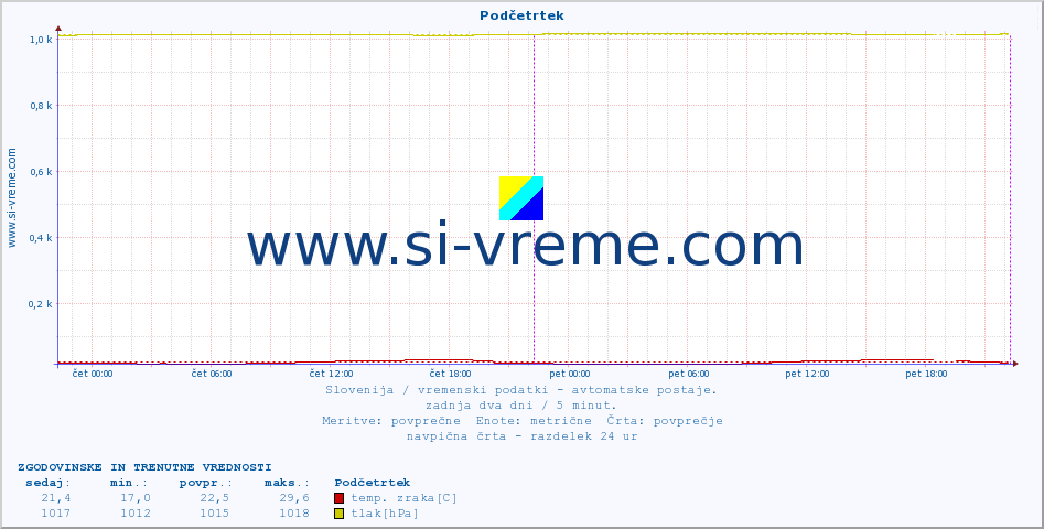 POVPREČJE :: Podčetrtek :: temp. zraka | vlaga | smer vetra | hitrost vetra | sunki vetra | tlak | padavine | sonce | temp. tal  5cm | temp. tal 10cm | temp. tal 20cm | temp. tal 30cm | temp. tal 50cm :: zadnja dva dni / 5 minut.