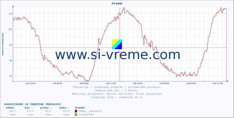 POVPREČJE :: Predel :: temp. zraka | vlaga | smer vetra | hitrost vetra | sunki vetra | tlak | padavine | sonce | temp. tal  5cm | temp. tal 10cm | temp. tal 20cm | temp. tal 30cm | temp. tal 50cm :: zadnja dva dni / 5 minut.