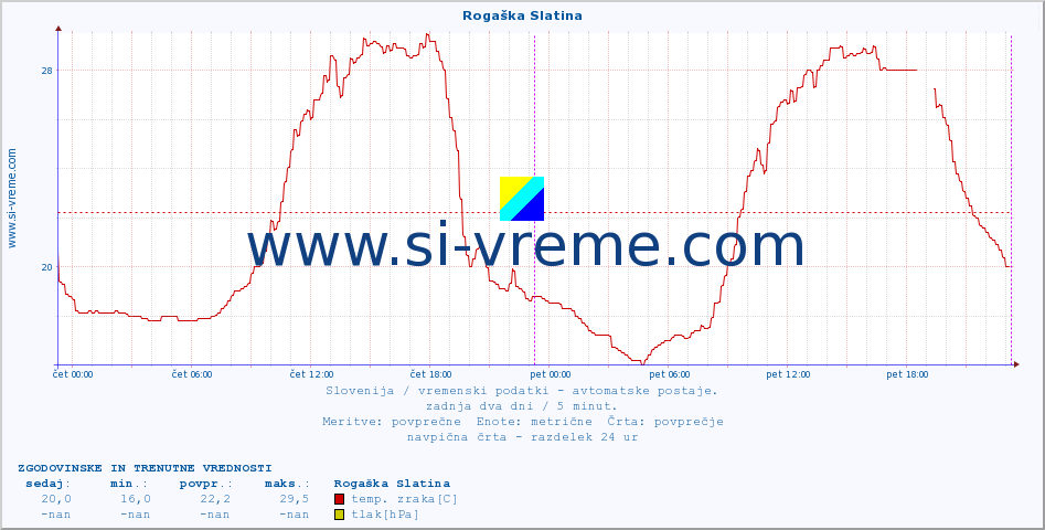 POVPREČJE :: Rogaška Slatina :: temp. zraka | vlaga | smer vetra | hitrost vetra | sunki vetra | tlak | padavine | sonce | temp. tal  5cm | temp. tal 10cm | temp. tal 20cm | temp. tal 30cm | temp. tal 50cm :: zadnja dva dni / 5 minut.