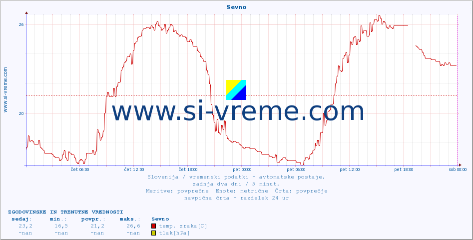 POVPREČJE :: Sevno :: temp. zraka | vlaga | smer vetra | hitrost vetra | sunki vetra | tlak | padavine | sonce | temp. tal  5cm | temp. tal 10cm | temp. tal 20cm | temp. tal 30cm | temp. tal 50cm :: zadnja dva dni / 5 minut.