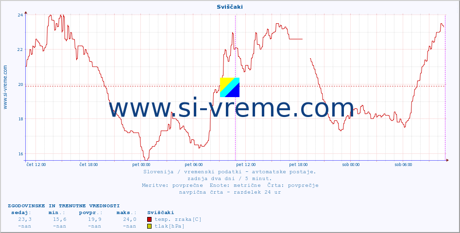 POVPREČJE :: Sviščaki :: temp. zraka | vlaga | smer vetra | hitrost vetra | sunki vetra | tlak | padavine | sonce | temp. tal  5cm | temp. tal 10cm | temp. tal 20cm | temp. tal 30cm | temp. tal 50cm :: zadnja dva dni / 5 minut.