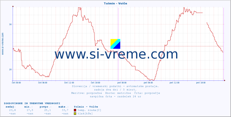 POVPREČJE :: Tolmin - Volče :: temp. zraka | vlaga | smer vetra | hitrost vetra | sunki vetra | tlak | padavine | sonce | temp. tal  5cm | temp. tal 10cm | temp. tal 20cm | temp. tal 30cm | temp. tal 50cm :: zadnja dva dni / 5 minut.