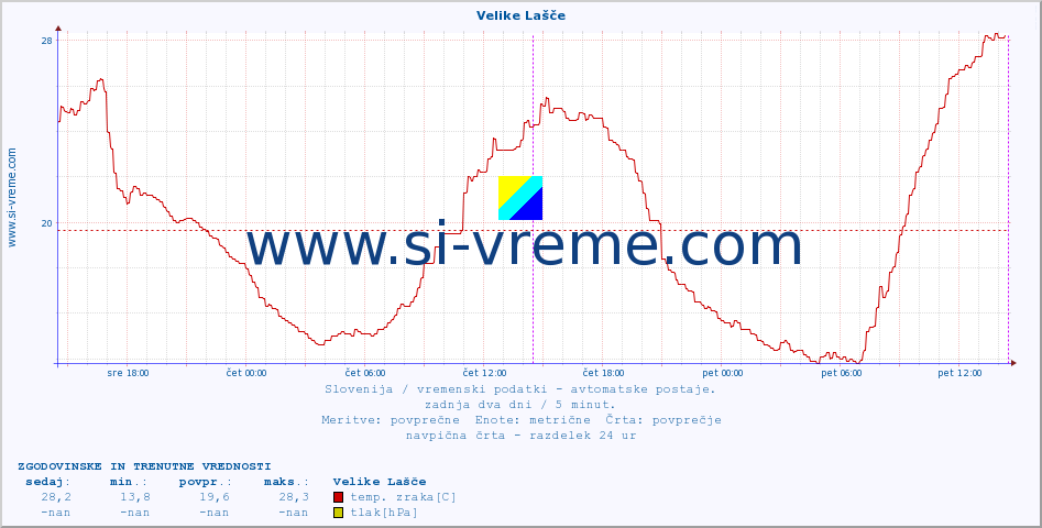 POVPREČJE :: Velike Lašče :: temp. zraka | vlaga | smer vetra | hitrost vetra | sunki vetra | tlak | padavine | sonce | temp. tal  5cm | temp. tal 10cm | temp. tal 20cm | temp. tal 30cm | temp. tal 50cm :: zadnja dva dni / 5 minut.