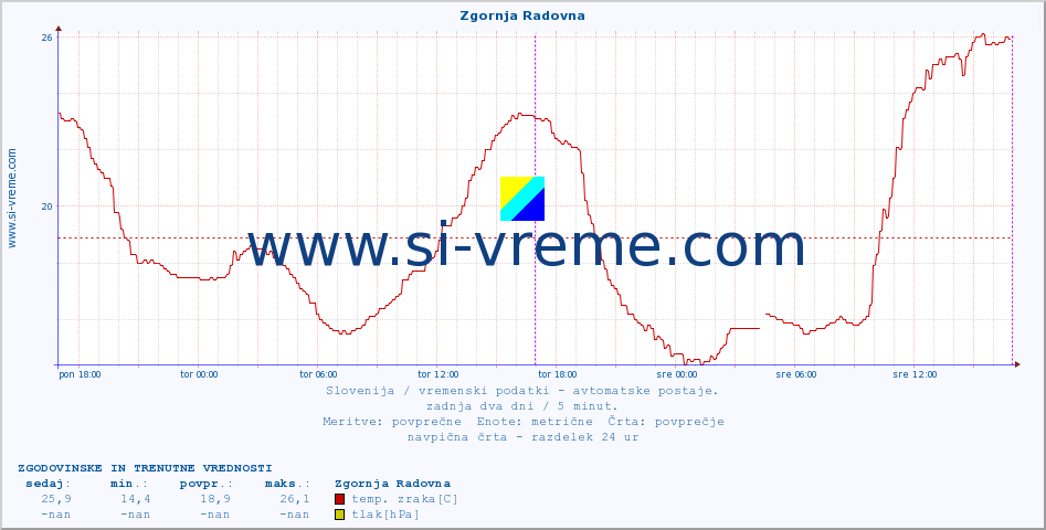 POVPREČJE :: Zgornja Radovna :: temp. zraka | vlaga | smer vetra | hitrost vetra | sunki vetra | tlak | padavine | sonce | temp. tal  5cm | temp. tal 10cm | temp. tal 20cm | temp. tal 30cm | temp. tal 50cm :: zadnja dva dni / 5 minut.