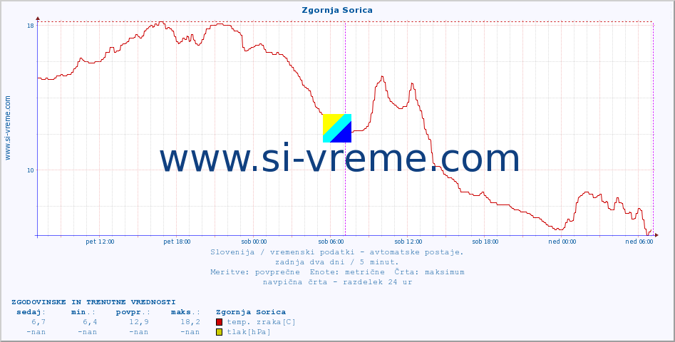 POVPREČJE :: Zgornja Sorica :: temp. zraka | vlaga | smer vetra | hitrost vetra | sunki vetra | tlak | padavine | sonce | temp. tal  5cm | temp. tal 10cm | temp. tal 20cm | temp. tal 30cm | temp. tal 50cm :: zadnja dva dni / 5 minut.