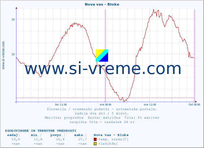 POVPREČJE :: Nova vas - Bloke :: temp. zraka | vlaga | smer vetra | hitrost vetra | sunki vetra | tlak | padavine | sonce | temp. tal  5cm | temp. tal 10cm | temp. tal 20cm | temp. tal 30cm | temp. tal 50cm :: zadnja dva dni / 5 minut.